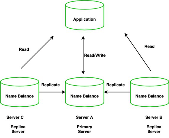 MongoDB - Replication