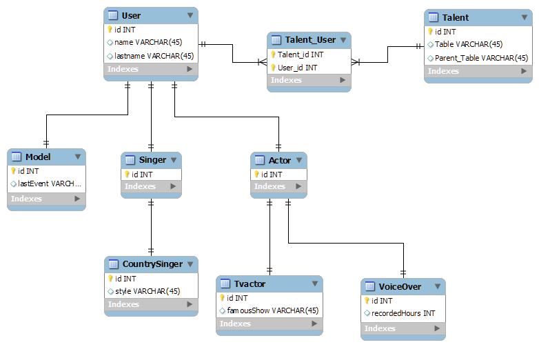 MySQL Relational Database Management System Design Example