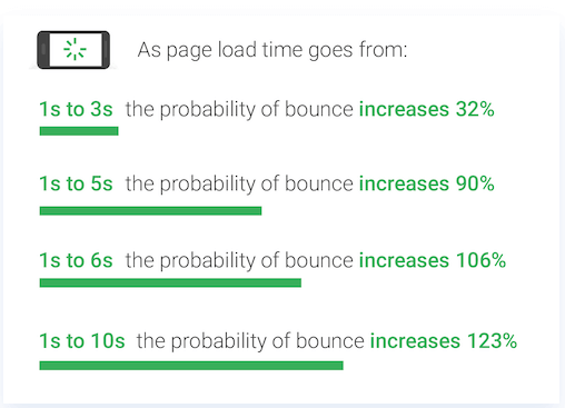 Facts about page loading speed and bounce rate 