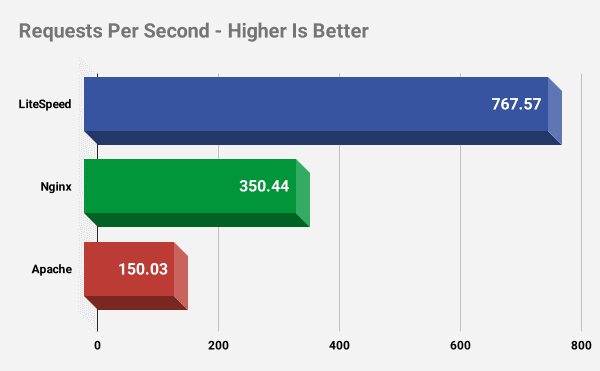 Litespeed vs Nginx vs Apache