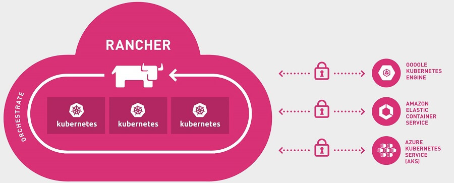 Rancher for DevOps, Cloud Native, Containers and Kubernetes in the Private Cloud.