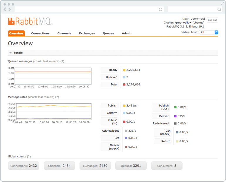 RabbitMQ’s Management Interface