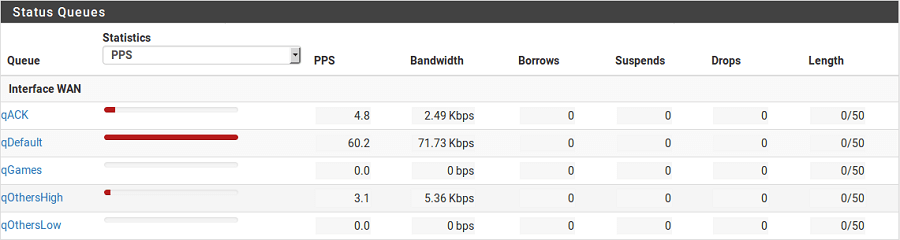 pfSense Traffic Shaper Queue Monitoring