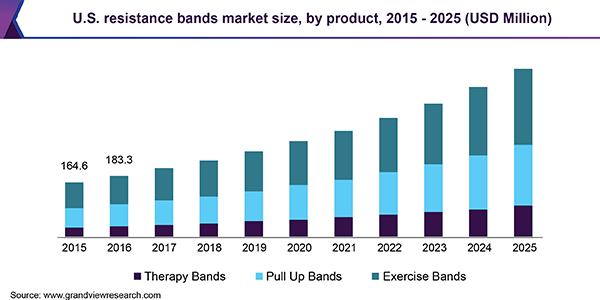 U.S. resistance bands market size